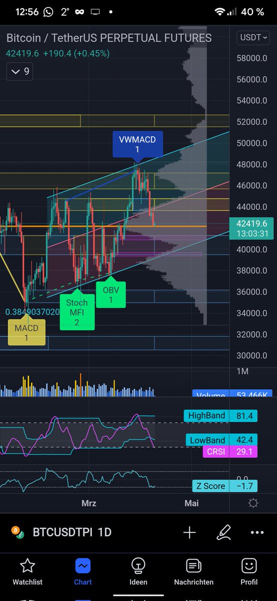 litcryptos's tweet photo. We are just before the next #BTC buy zones which lay in the current daily support zone. 39450 #USDT–41000 #USDT. I think we get rather too 39450 #USDT, because we have an upper channel structure. We are short before oversold levels on the normal RSI and the Z-score. #Bullish https://t.co/1kn56zVWpc