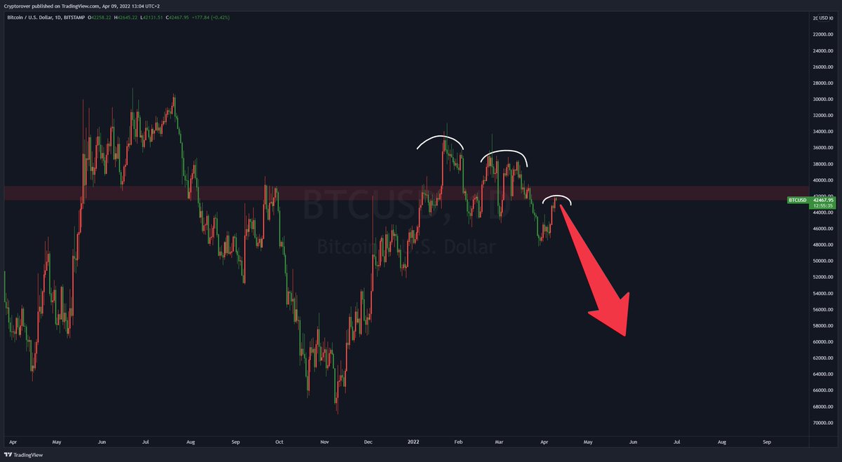 #Bitcoin is about to drop massively, huge warning! 🚨
