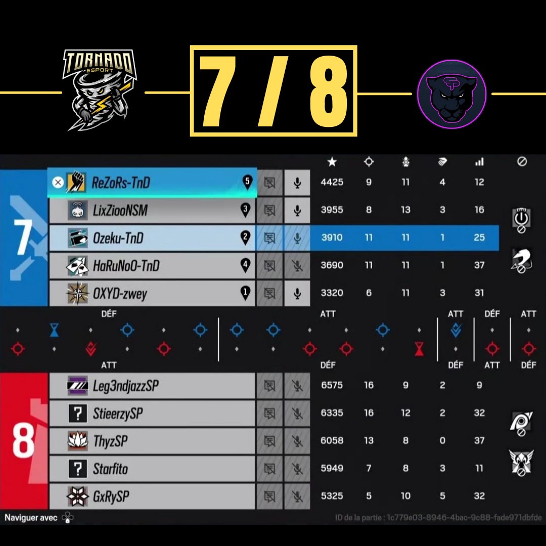 TornadoEsport_'s tweet photo. 🏆 ► RÉSULTAT LEAGUE ARSH
@TornadoEsport_ 🆚 @SiIentProject
❎ ► 7 - 8 : Cafe
🎥 ► https://t.co/9hbu7VldUr
GGWP aux deux équipes !
#TornadoPower https://t.co/GRWmPeAVcA