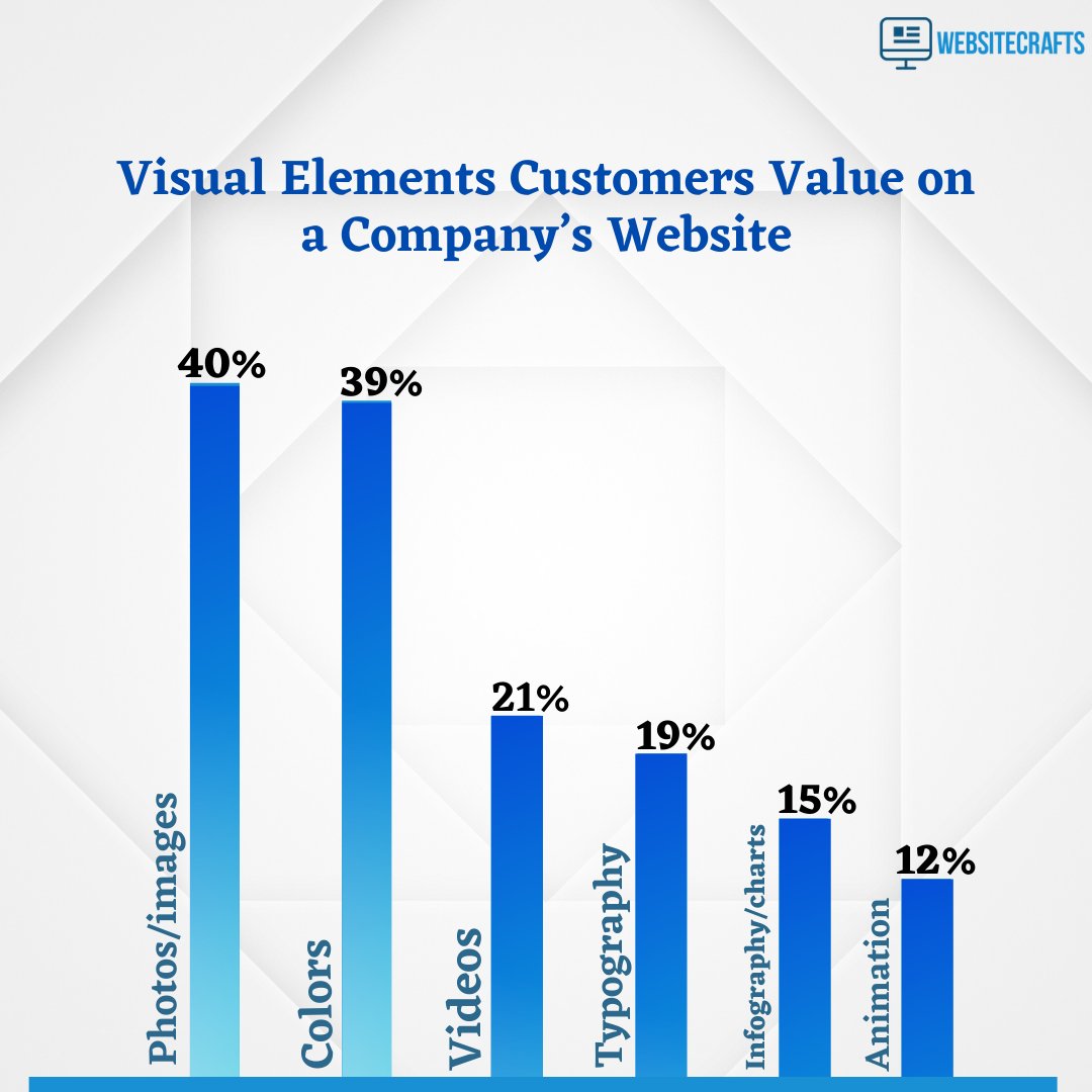 Websitecrafts's tweet photo. A responsive website design may address issues such as a poor conversion rate, a high bounce rate, and "required enhanced UX." Craft a responsive website for your company for free with WebsiteCrafts. 

#EXOLsCelebrateWithEXO #Wordle294 #SaturdayMorning #Java #WebsiteDevelopment https://t.co/cMgLb8JUSr