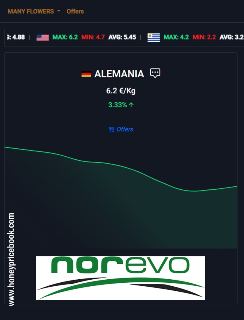 El precio internacional de la miel 
🍯🐝
honeypricebook.com
.
.
#miel 
#noticiasapicolas 
#noticiasdelamiel 
#infomiel 
#colmenas 
#propolis 
#apicultura
#apicola
#apicultor