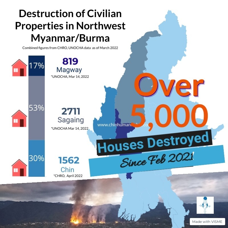 ChinHumanRights's tweet photo. Ongoing military atrocities against civilian populations in northwest #Myanmar/Burma have resulted in destruction of over 5000 homes and mass internal displacement of over 340,000 people in Chin State, Sagaing and Magway Regions, according to @ChinHumanRights &amp; UN latest figures. https://t.co/vGSMg63k6K