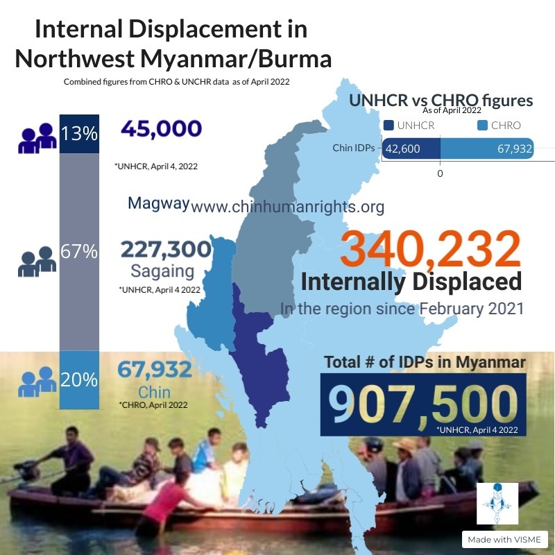 ChinHumanRights's tweet photo. Ongoing military atrocities against civilian populations in northwest #Myanmar/Burma have resulted in destruction of over 5000 homes and mass internal displacement of over 340,000 people in Chin State, Sagaing and Magway Regions, according to @ChinHumanRights &amp; UN latest figures. https://t.co/vGSMg63k6K