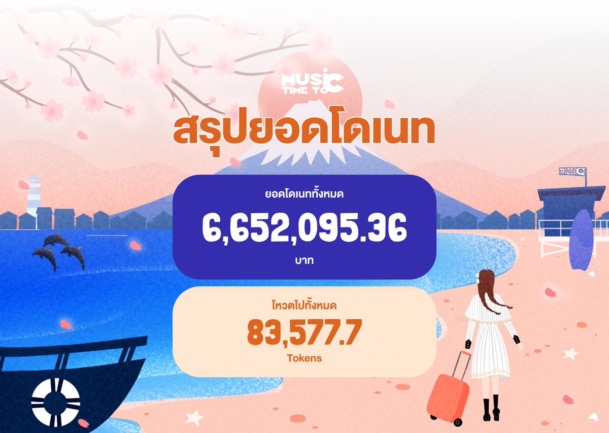 Music48Project's tweet image. สรุปยอดโดเนท #MusicTimeToC
💵6,652,095.36 บาท

โหวตไปทั้งหมด
🧡83,577.7 โหวต

ขอบคุณทุกการสนับสนุนน้องมิวสิค BNK48 มากๆนะคะ 

#MusicBNK48
#คอนแกรทูเลธิออนมิวสิค