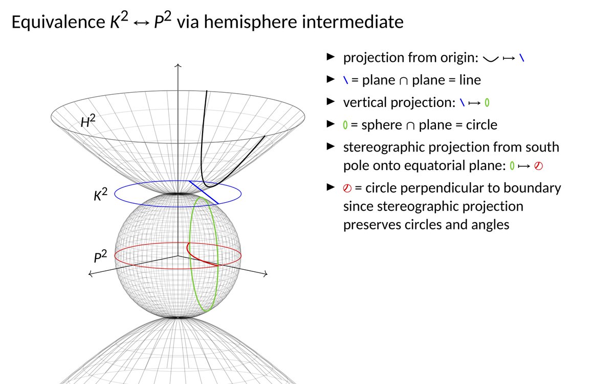 viktorblasjo's tweet photo. I have been teaching geometry and made a million figures in TikZ. My lecture slides are basically a "proofs without words"-style intro to Euclidean, spherical, hyperbolic, affine, and projective geometries: https://t.co/4xL4DTHpLT https://t.co/QCEoKwNrI2