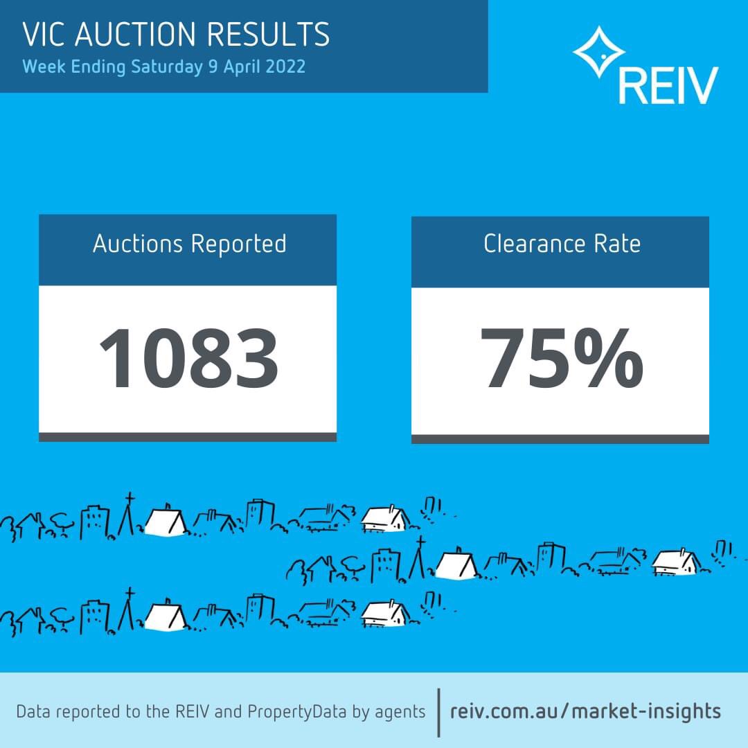 The Real Estate Institute of Victoria has recorded an auction clearance rate of 75% from 1083 auctions reported so far this weekend.
#auction #sold #reiv #clearancerate #realestate #property #victoria #raywhiteballarat #proudlyraywhite