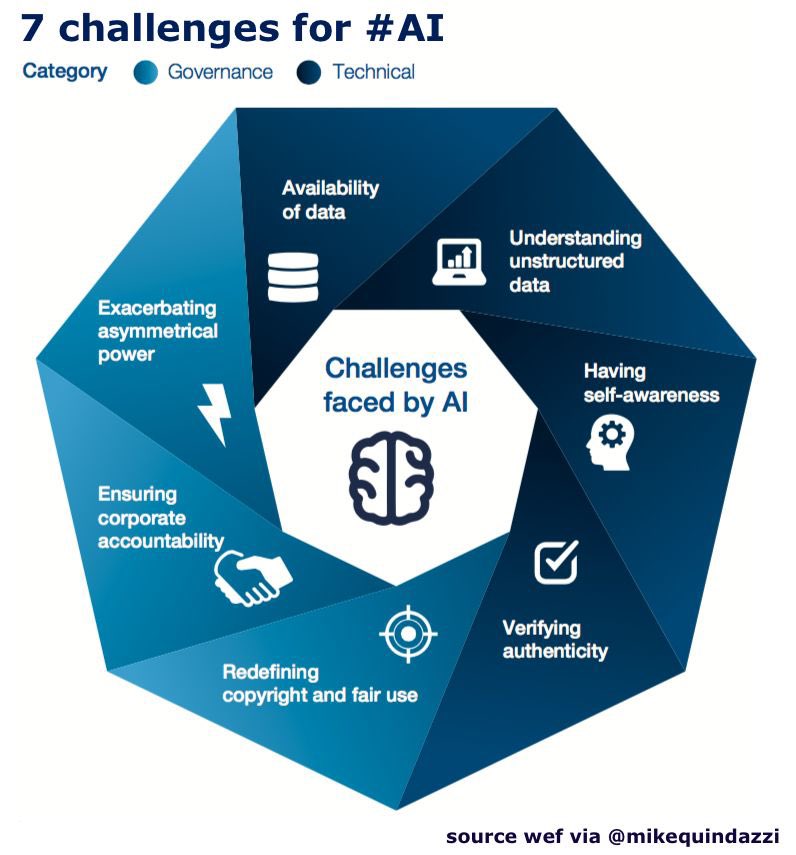 Infographic: 7 Challenges of AI shared on Twitter by @catherineadenle