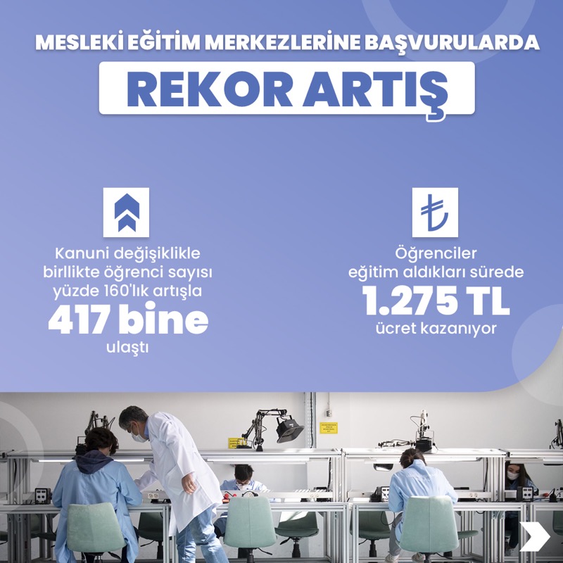 tcmeb's tweet photo. Mesleki eğitim programlarıyla 64 bin mezun, kariyerini yeniden planlıyor.