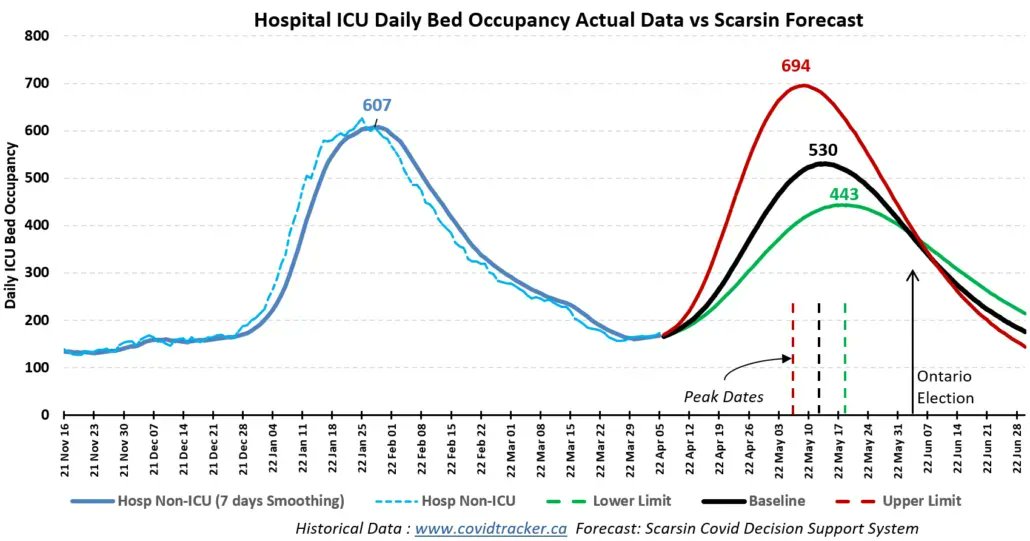 ScarsinCorp's tweet photo. @FurnessColin is right. We need to reinstate surveillance testing and masks ASAP. #Wave6 is already looking worse than Wave 5 for #hospitalizations. Take a look at our forecast for May and beyond. https://t.co/VdqsQkh1WY https://t.co/8zAJ1cEhVO