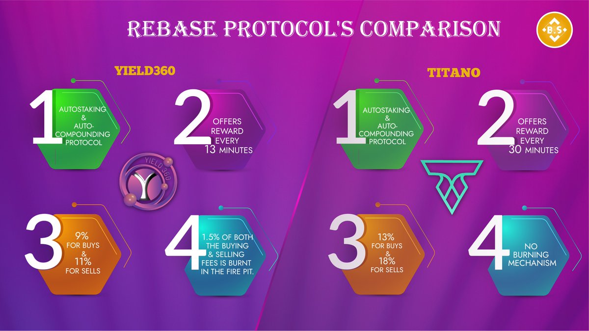 Rebase Protocol's Comparison

<a href="/yield360/">Yield360 |Fixed 360,000% APY |</a> 
@TitanoFinance 

#BinanceSociety #BSC #BNB #Binance #cryptocurrecy #DeFi #CryptoNews