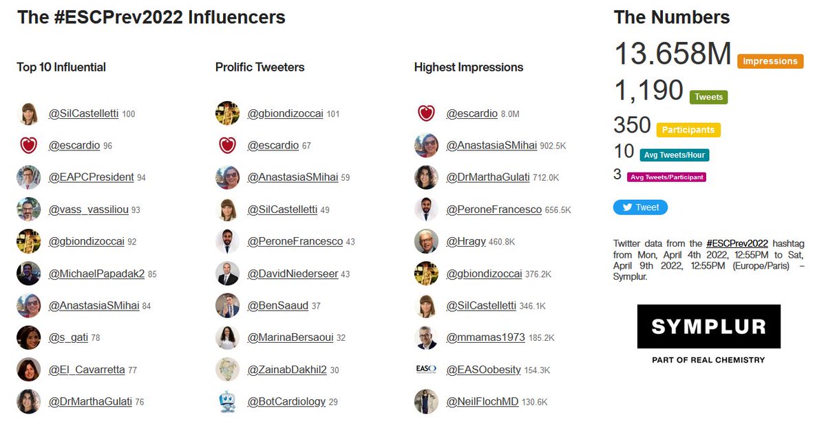 Glad we have been able to contribute to a very successful #ESCPrev2022!
#ESCPreventive #EAPC_ESC #cvprevention #cardiotwitter 
@s_gati @SilCastelletti @vass_vassiliou @HanCardiomd @EAPCPresident @MichaelPapadak2 @escardio @El_Cavarretta @DrMarthaGulati @AnastasiaSMihai