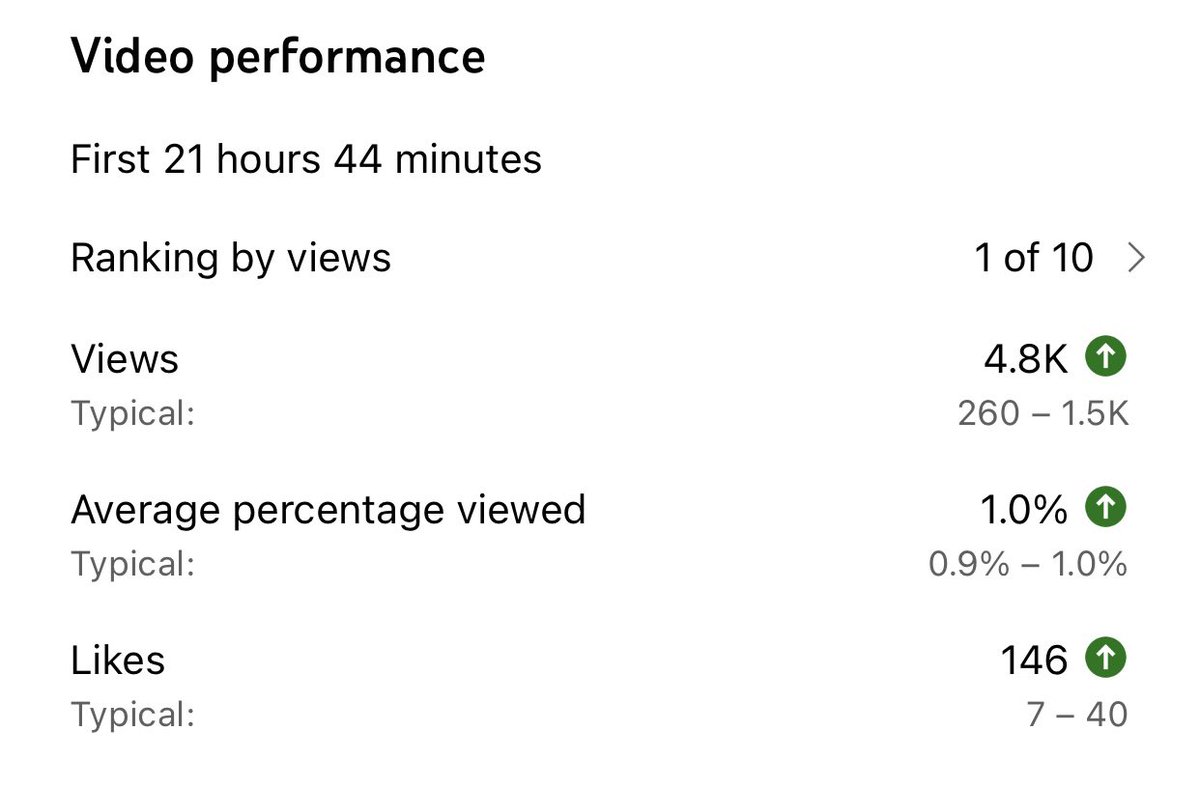 pointifyy's tweet photo. Shorts have been doing great! 📈📈 @team_parallel #ParallelPoint #youtube https://t.co/Q7tdrhOxKL