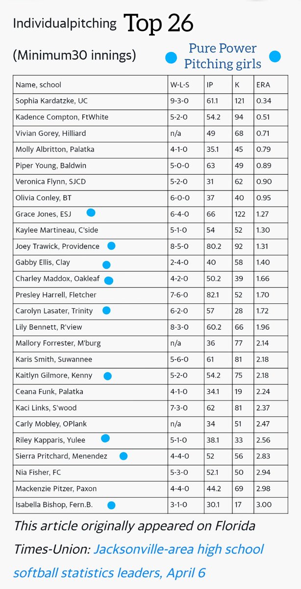 purepowerpitch's tweet photo. Super proud of all of these young ladies...9 of the top 26 pitchers in the N. Fla area are from Pure Power Pitching!! Building Beasts...One Beauty at a Time!! @purepowerpitch @charleymaddox06 @GraceJones2024 @JoeyTrawick @GabbyEllis3 @ExtraInningSB @Softball_Home @IHartFastpitch https://t.co/UKryz45R9i