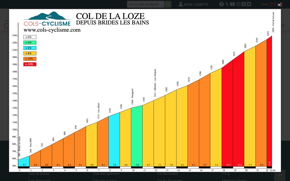 colscyclisme's tweet photo. @Jer_TomMeke J'ai ajouté la légende sur les nouveaux profils.
Effectivement, pour beaucoup de montées le graphique n'est pas (encore) homogène car les données n'ont pas été saisies dans le nouvel outil de génération de profils. Cette saisie est en cours mais prends (beaucoup) de temps. https://t.co/J3WbKrB81n