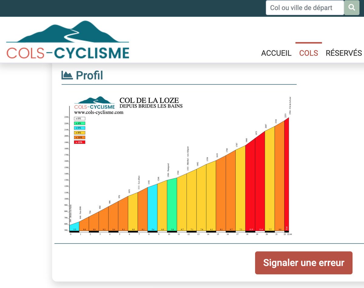 colscyclisme's tweet photo. @Jer_TomMeke J'ai ajouté la légende sur les nouveaux profils.
Effectivement, pour beaucoup de montées le graphique n'est pas (encore) homogène car les données n'ont pas été saisies dans le nouvel outil de génération de profils. Cette saisie est en cours mais prends (beaucoup) de temps. https://t.co/J3WbKrB81n