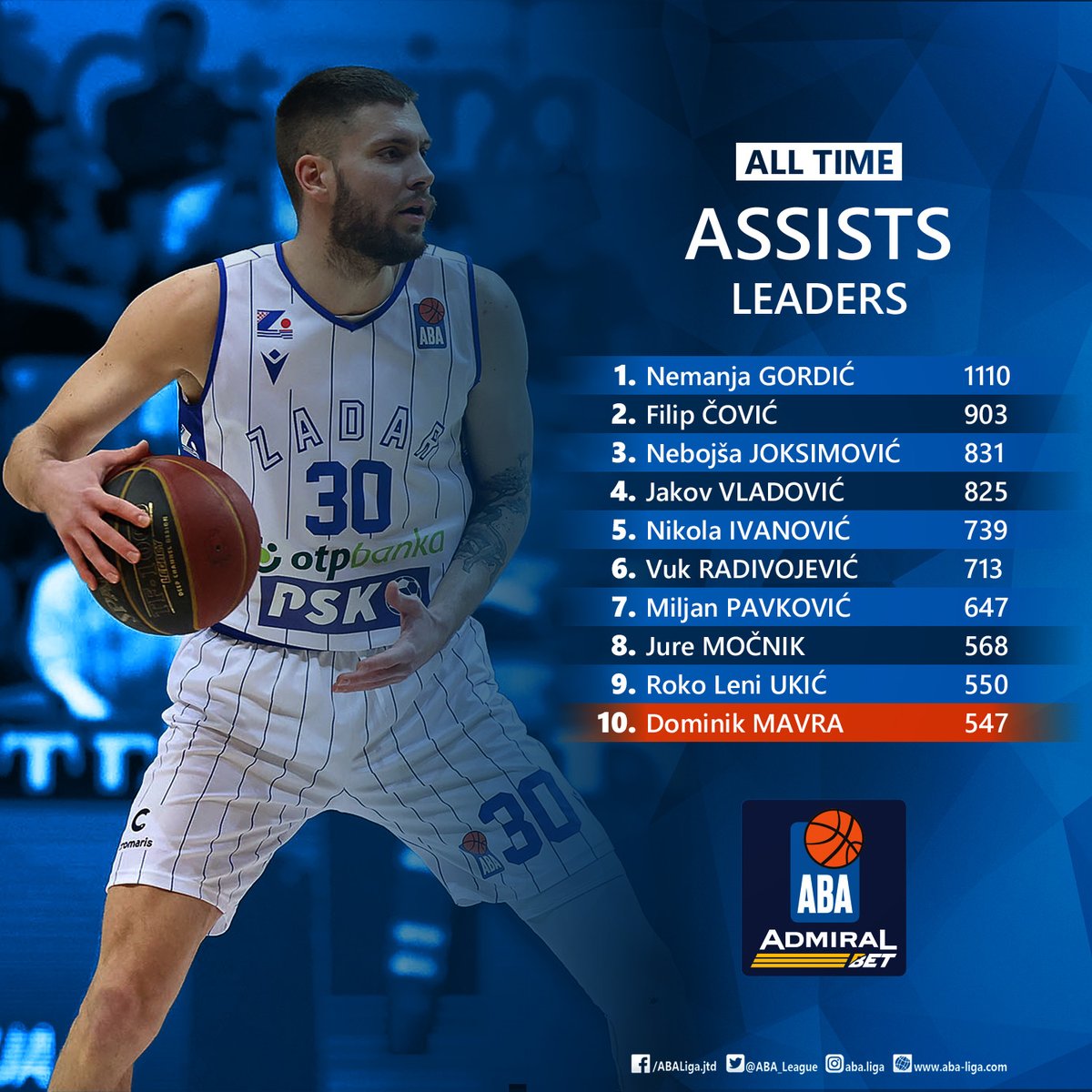 ABA_League's tweet photo. Congratulations to @kkzadar point guard Dominik Mavra on making it to the Top 10 of the AdmiralBet #ABALiga All-Time Assists Leaders list. 

👏👏👏 https://t.co/EfDMzn9o6M