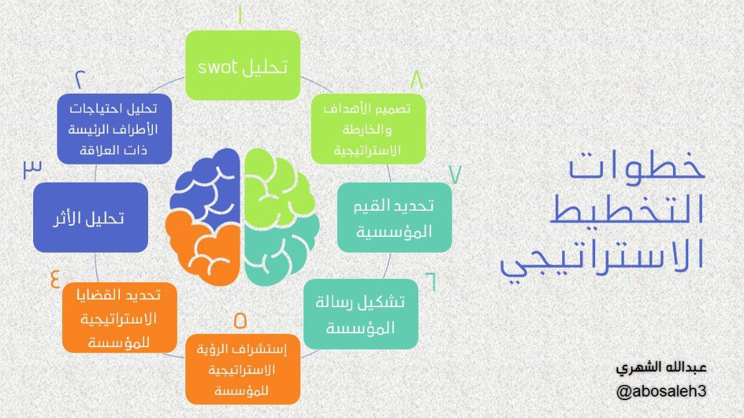 abosaleh3's tweet photo. @AlanoodOrg @mrtarekms رسمت مختصر #إنفوجرافيك لخطوات #التخطيط_الاستراتيجي
مع العلم أن المبدع @mrtarekms  قد لنا عدة أدواته لعمليات تحليل البيئة ذكرت في الرسمة SWOT كونه أشهرها وسهل التطبيق ، وله تطبيقات كثيرة ونماذج مستخدمة. https://t.co/S6KZSbnXuH