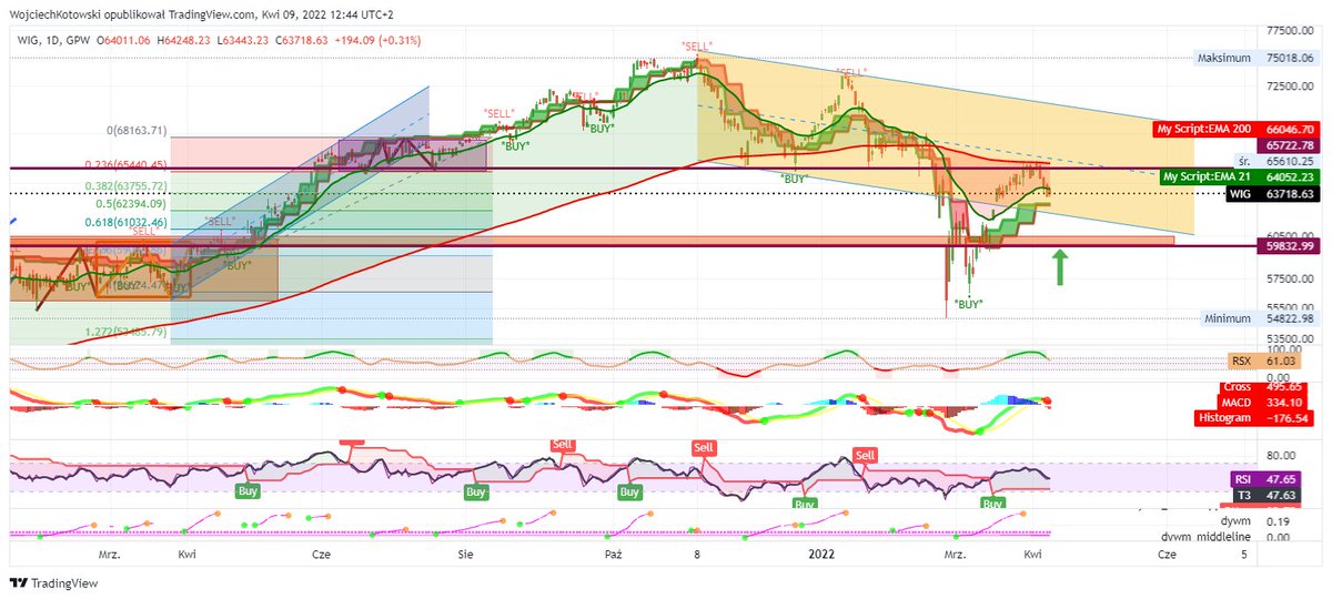 Upwardspl's tweet image. 1/5 Zapraszam na weekendową analizę indeksu #WIG.
Jednocześnie zapraszam do #Grupy Premium na analizy indeksów: #WIG-20, #mWIG40, #sWIG80 oraz #WIG_BANKI.
Jak dołączyć do Grupy Premium dowiesz się z opisu tej Grupy 🙂
Na wykresie indeksu WIG widać wyraźnie,