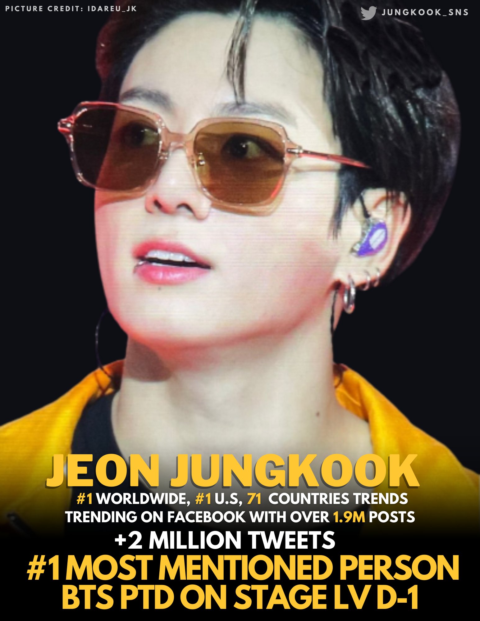 Jungkook SNS  on X: Jungkook was the Most Mentioned Person on