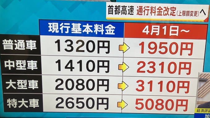 【悲報】首都高4月1日から民営化で大幅な値上げ
