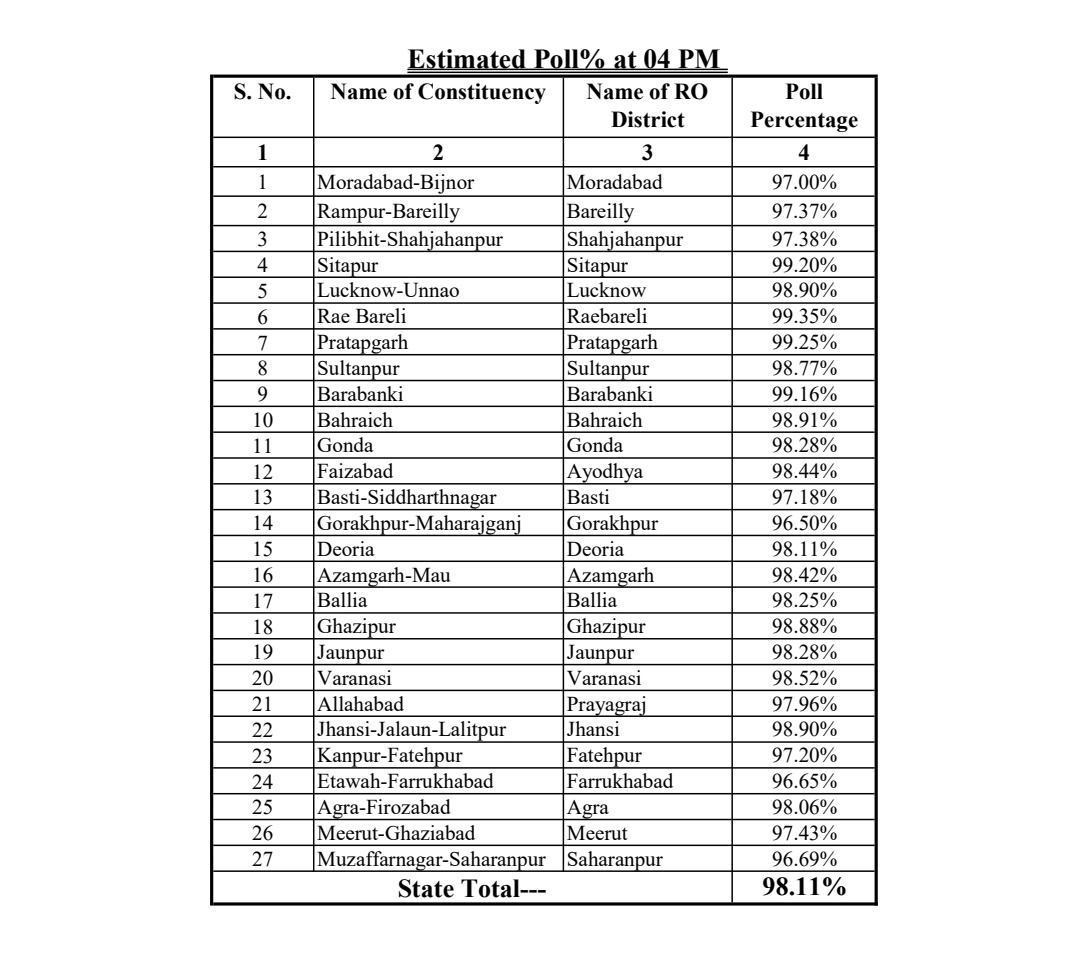उत्तरप्रदेश-

MLC चुनाव सम्पन्न-

98.11% मतदान !!