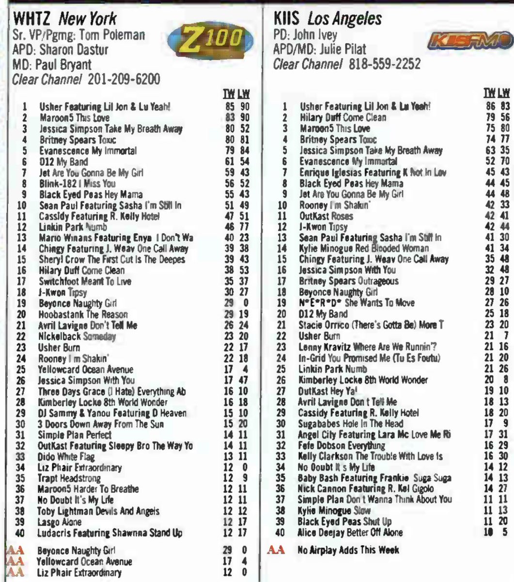 RadioRewinder's tweet photo. April 9 2004. Top Singles on #NewYorkRadio and #LosAngelesRadio #CHR powerhouses #WHTZ and #KIIS https://t.co/lPsUGrXVb6