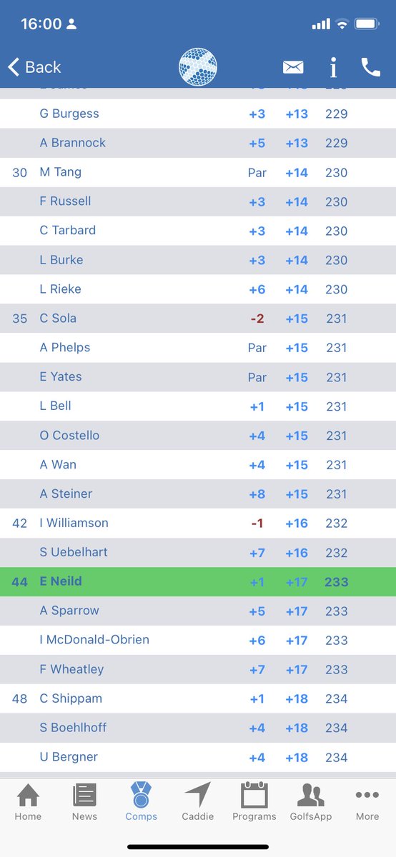 EveNeild's tweet photo. Happy to have made the cut and came 44th at the @ScottishGolf U18s Amateur Open. Was full of ups &amp; downs, with a rocky first round had to really fight for my place in the cut with a +4 in the extreme winds and rain and then finished strong in the final round with +1. 🏴󠁧󠁢󠁳󠁣󠁴󠁿 https://t.co/JEmZRdDIdW