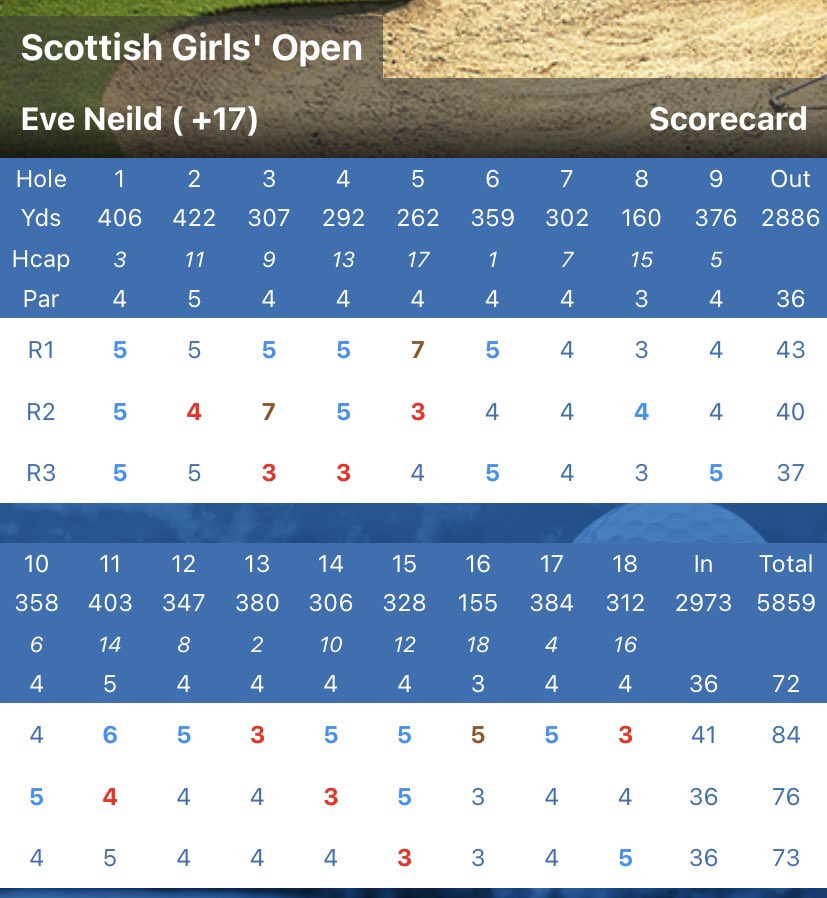 EveNeild's tweet photo. Happy to have made the cut and came 44th at the @ScottishGolf U18s Amateur Open. Was full of ups &amp; downs, with a rocky first round had to really fight for my place in the cut with a +4 in the extreme winds and rain and then finished strong in the final round with +1. 🏴󠁧󠁢󠁳󠁣󠁴󠁿 https://t.co/JEmZRdDIdW