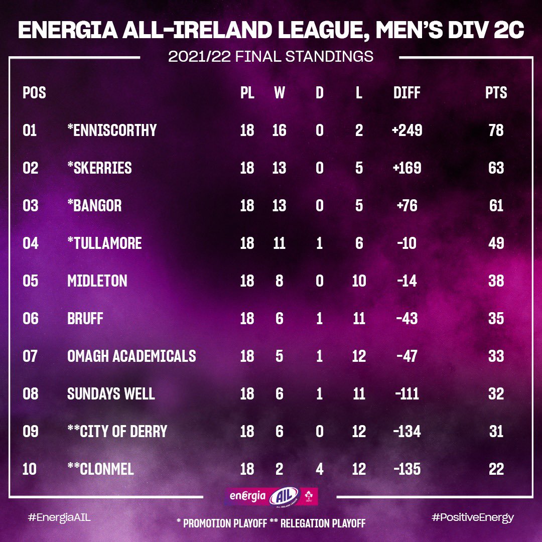 ScorthyRugby's tweet photo. The AIL 2C TABLE after the final round. We finish the season top and head into the play offs on the 23rd against @TullamoreRFC
#Scorthy 🔴⚫️⚪️
@theclubscenepod https://t.co/EhWHZOFQu1