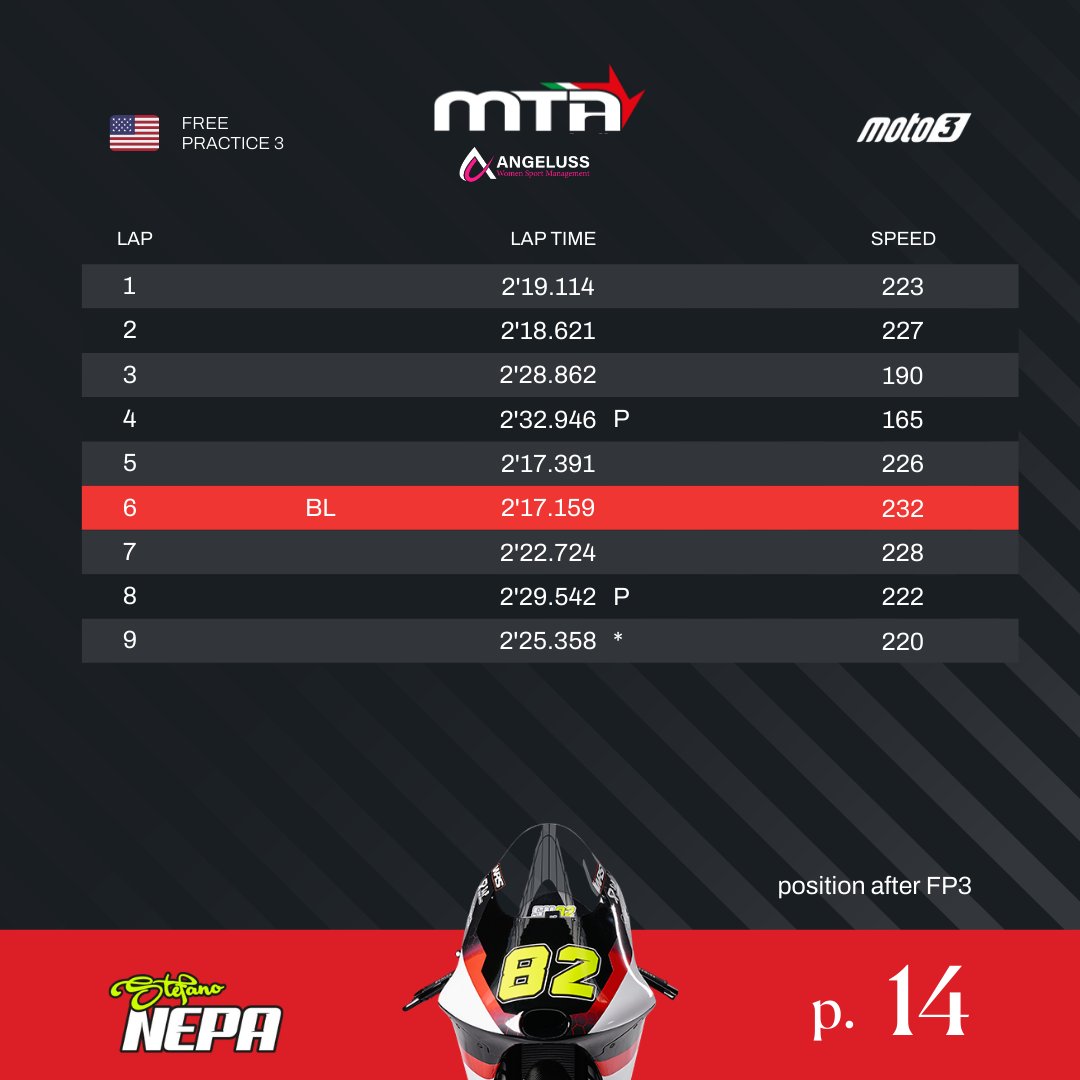 🏁  red &amp; black <a href="/mta_racingteam/">Angeluss MTA Racing</a>'s fighters closed the #FP3 at <a href="/cota_official/">Cathur  Aldy</a>! 

Go through the results 👉🏻
@ivanortola48 took 🅿️1️⃣2️⃣
<a href="/stefanonepa82/">Stefano Nepa</a> caught 🅿️1️⃣4️⃣ 

<a href="/aletonumoto3/">Alessandro Tonucci</a>
@motogp