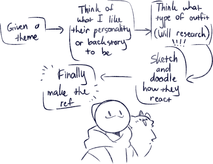 6. Describe your character design process! 