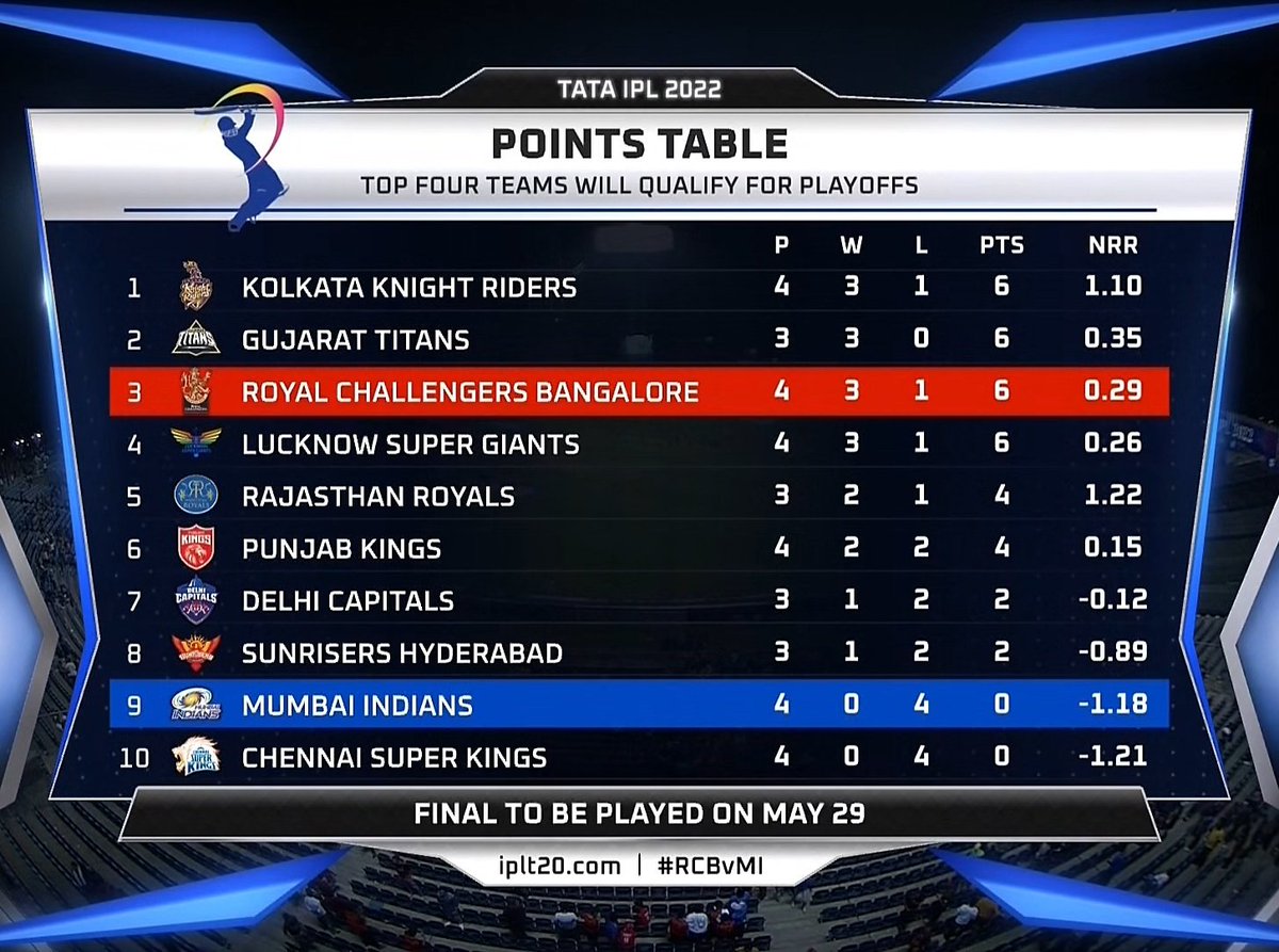 IPL 2022 points table. 