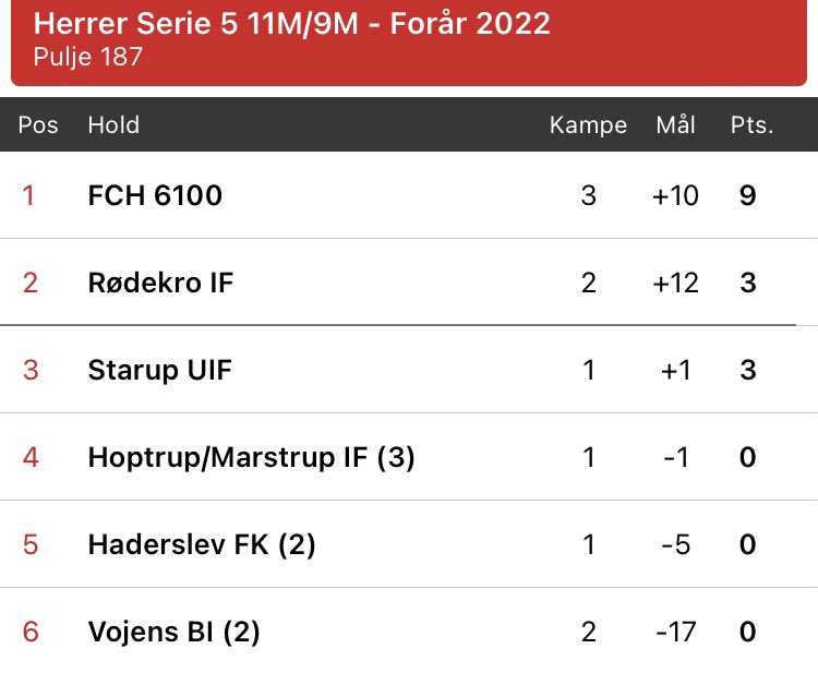 WinterskovM's tweet photo. Rent bord af @FCH6100 indtil videre + videre fra 1. runde af pokalen 🏆 Fantastisk at være en del af 👏 https://t.co/r20b9swrVk