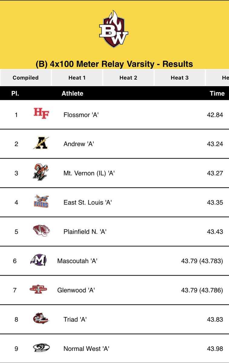 BoltsTrack's tweet photo. 4x1 places 2nd in a loaded field!

Kelly 11.3
Maas 10.8
Ketza 10.8
Michel 10.0

We remain IL #2

⚡️⚡️⚡️ https://t.co/ALS62kayfb