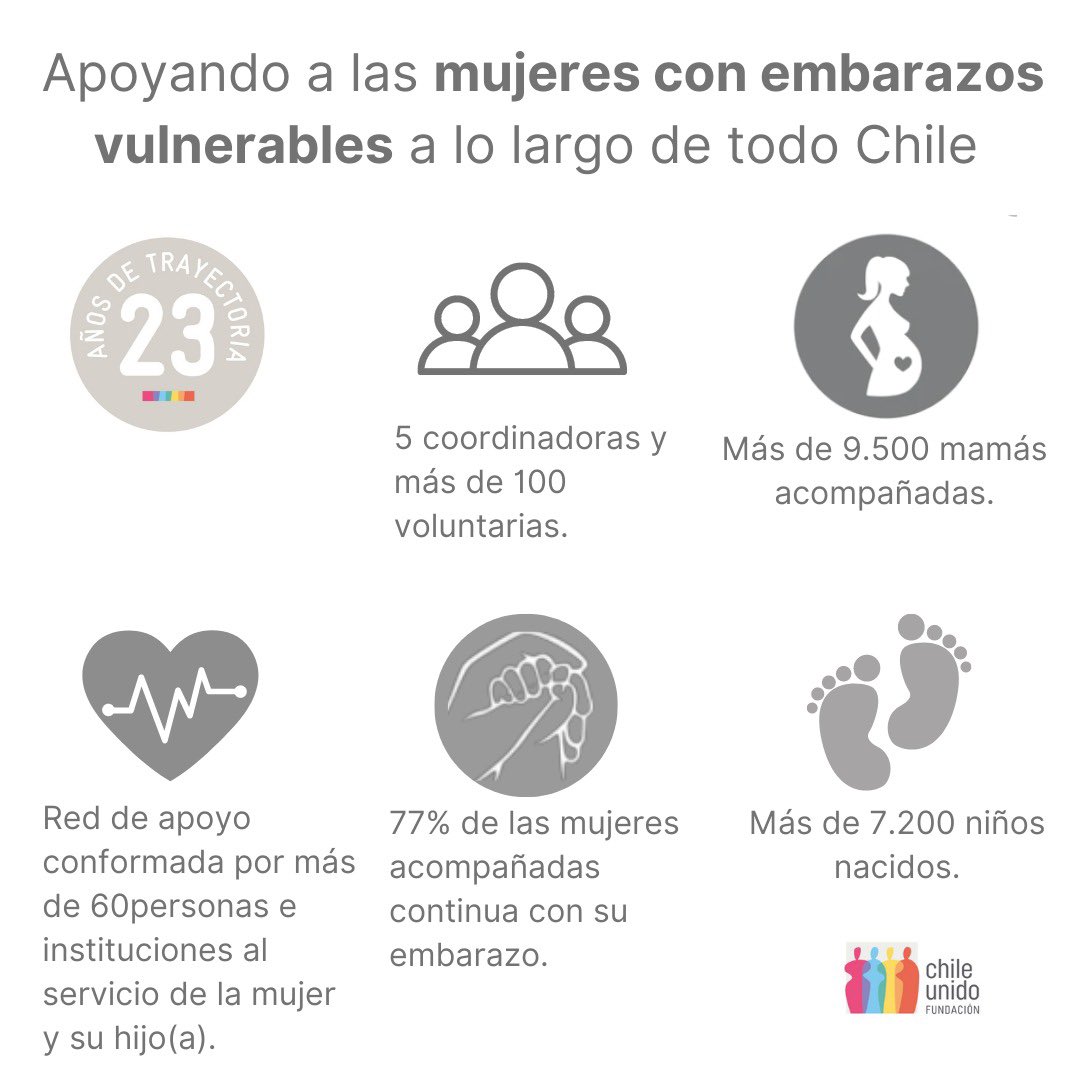 FundaChileUnido's tweet photo. IMPACTO SOCIAL del acompañamiento es muy significativo,cercano al 77% de las mujeres q busca el apoyo de @FundaChileUnido continua con su embarazo y +de 7.200 niños han venido al mundo, q quizás no lo hubieran hecho y hoy son parte de nuestra sociedad
🔵NO ESTÁS SOLA
🇨🇱ACOMPAÑAR https://t.co/m4dgHzOg0c