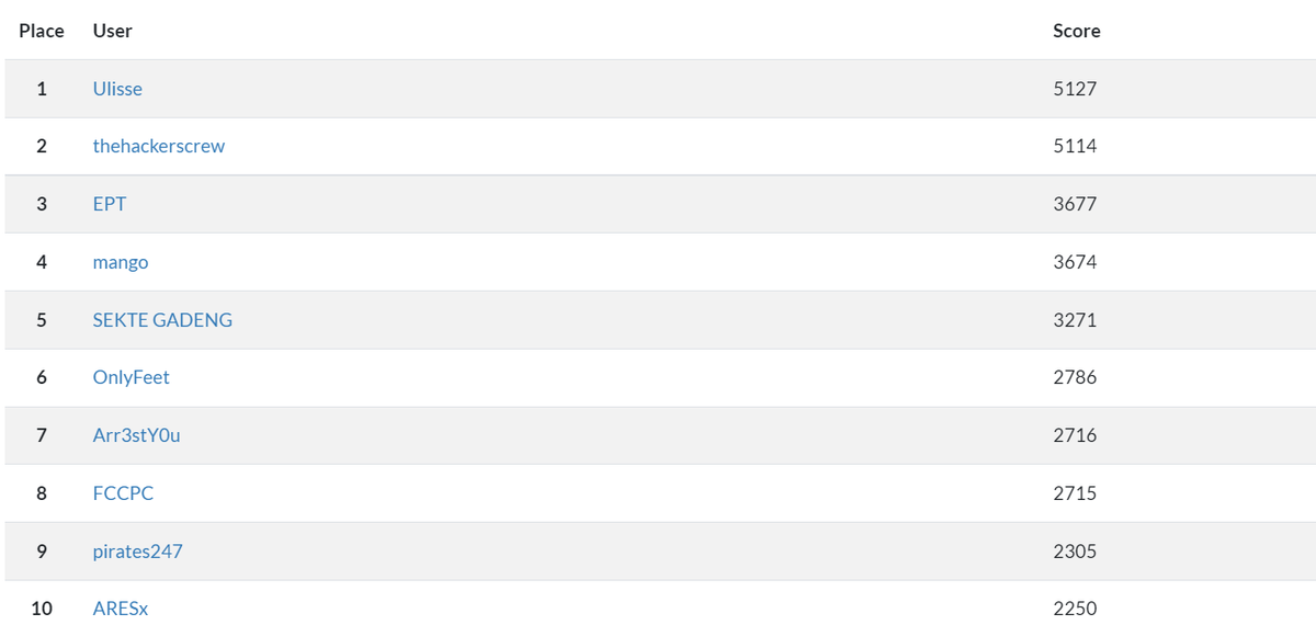 nullcon's tweet image. 🔥Top 10 teams #HackIM at #NullconBerlin with intense close battles at the closing stages 

🏆Who will ace it?

#NullconBerlin2022 #infosec #CTF