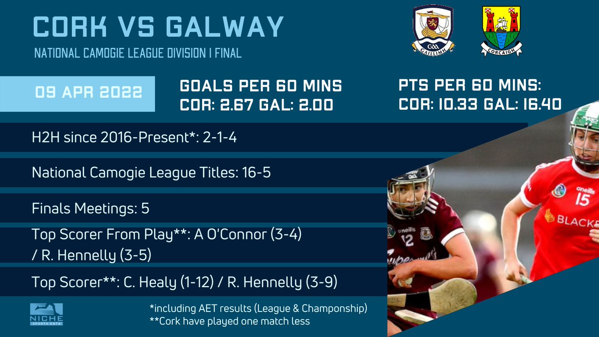 At 7pm today, @CorkCamogie & @GalwayCamogie96 face off in the National Camogie League final. This is their 6th final meeting since 1998. Below we take a quick snapshot of their League campaigns so far. #Camogie #StyleOfPlay