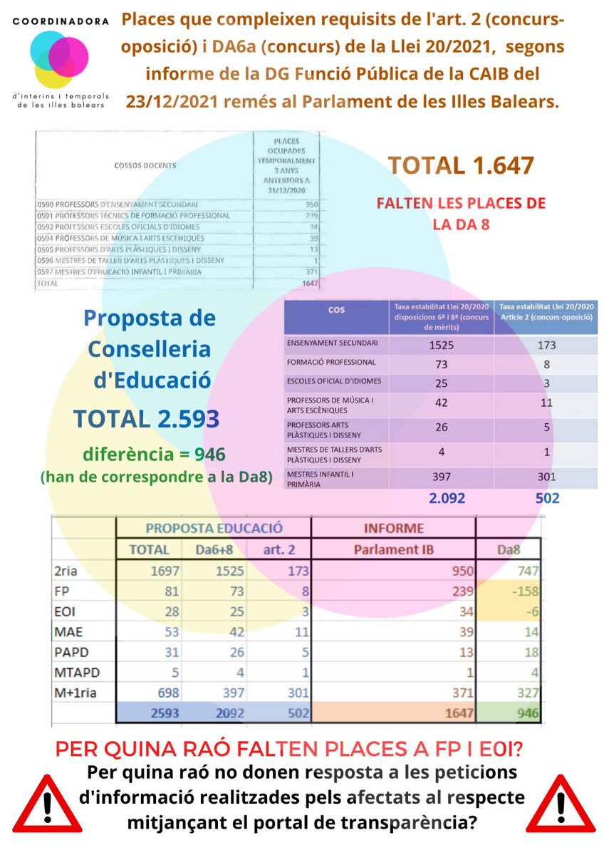 interinsbalears's tweet photo. Han de sortir totes les places @EDUN_IB !!!

@educaciongob @F_Armengol https://t.co/e93kK2myQQ