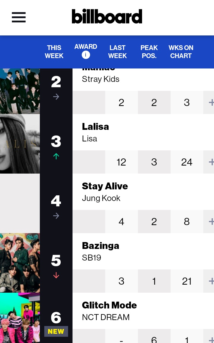 SB19RTSquad_67's tweet photo. 🚨 CHART UPDATES 📊

BBHTS real-time chart update as of 10:07pm PHT
04/09/22

The song #Bazinga_SB19 of #SB19 (@SB19Official) is ↔️ on the 4th spot in the last 24 hrs chart, and ↔️ 3th spots for the last 7days. While ⬇️on #5th spots for the weekly chart as of April 9 2022. https://t.co/8Ps7ISMsMx