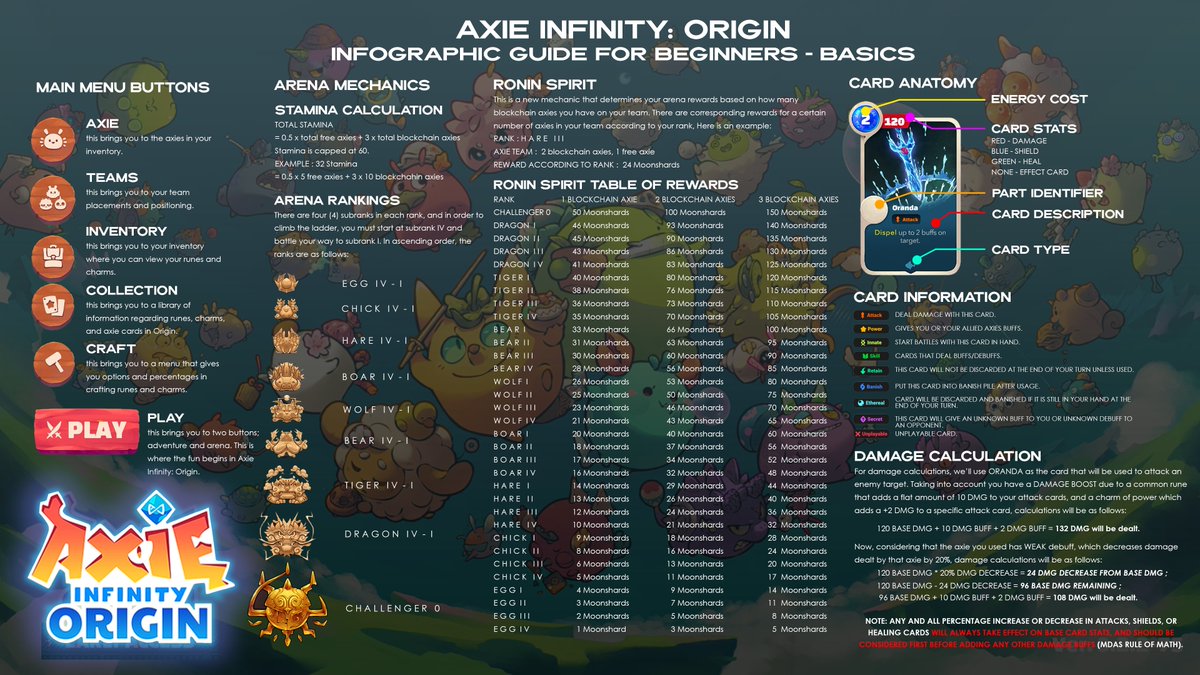 jeanvanmil's tweet photo. Hey guys! I made an Infographic for everyone looking to learn AXIE INFINITY: ORIGIN as fast as possible. Hopefully this guide would be useful to everyone and will be considered as my entry for #Origineducation #OriginEducation #axieinfinityorigin https://t.co/yYTW6NFR0R
