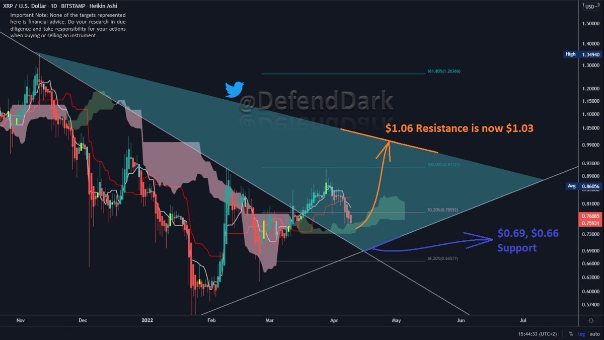 DefendDark's tweet photo. Hi there all. 'Grab your coffees, &amp; come closer'

#XRP in the daily chart is dancing on the Ichimoku Cloud.

In the very short term

#IF:

XRP stays above $0.75 for 2 days --> $1.03
XRP stays below $0.75 for 2 days --> $ 0.69

Please check our blue Triangle.

Enjoy your weekend! https://t.co/Th6xo5nwKW