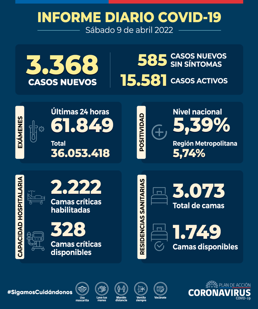 ministeriosalud's tweet photo. Informe Diario #COVID_19 - 9 de abril

🔸 3.368 casos nuevos 
🔸 15.581 casos activos 
🔸 42 fallecidos registrados (56.997 en total)
🔸 5,39% positividad nacional
🔸 61.849 exámenes 24 hrs. (36.053.418 en total)
🔸 328 camas críticas disponibles

▶️ https://t.co/CRVV611tnW https://t.co/zNTNulDqCl
