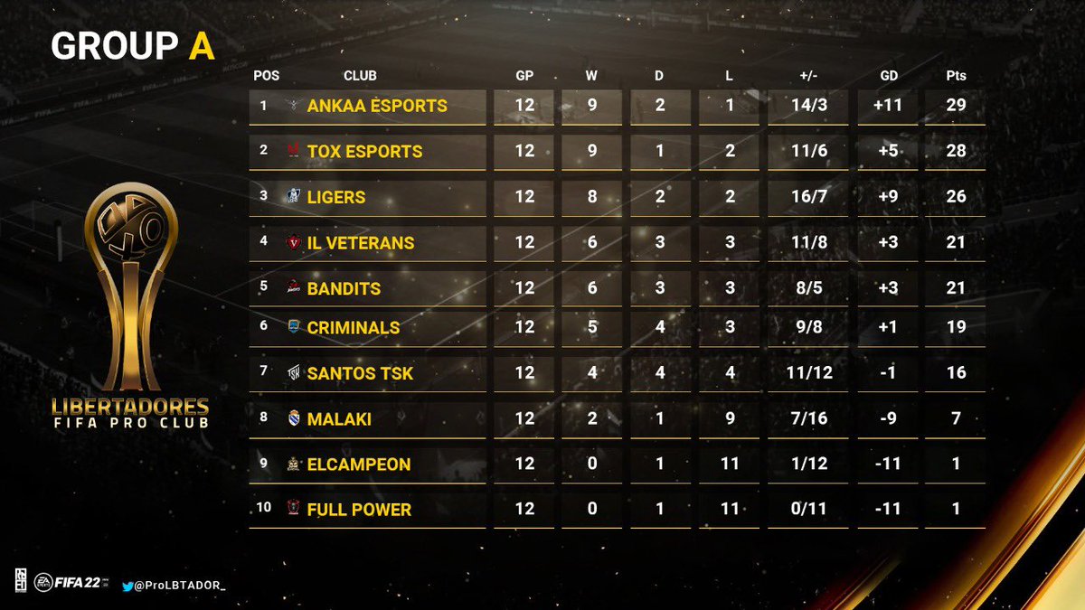 Ranking of group{ A }after the end of round 12 🤩🤩. 
￼
#Libertadores 
<a href="/_RDdes/">RD | Designer</a>