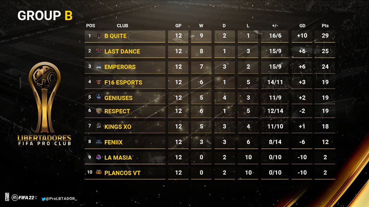 Ranking of group{ B }after the end of round 12

￼#Libertadores 
<a href="/_RDdes/">RD | Designer</a>