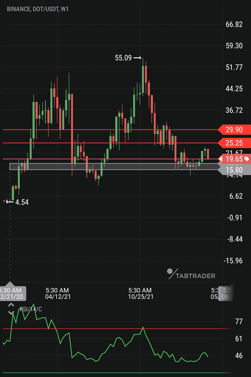 thebtckuber's tweet photo. $dot looks good to start building position in it, have some scope to add some more around 17.8. #btc #eth #crypto #cryptocurrency #defi #nft #shib #dogecoin #shiba #money #altcoin #bitcoin #ethereum #binance #dot #dotusdt https://t.co/r5qjS8Gj1b