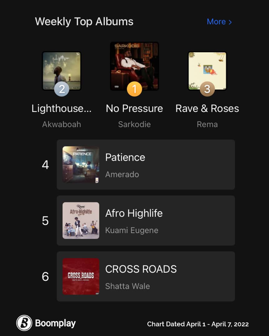 These are the #Top6 Albums in #Ghana right now 🤑🤑
Get them on #Boomplay 😉

<a href="/sarkodie/">Sarkodie</a> <a href="/AkwaboahMusic/">Akwaboah</a> <a href="/heisrema/">REMA</a> <a href="/Amerado_Burner/">King David II 🕷️</a> <a href="/KuamiEugene/">Kuami Eugene</a> <a href="/shattawalegh/">SHATTA WALE</a> <a href="/AmgMedikal/">Mr President</a>
#MusicForYou #musicstreamingapp