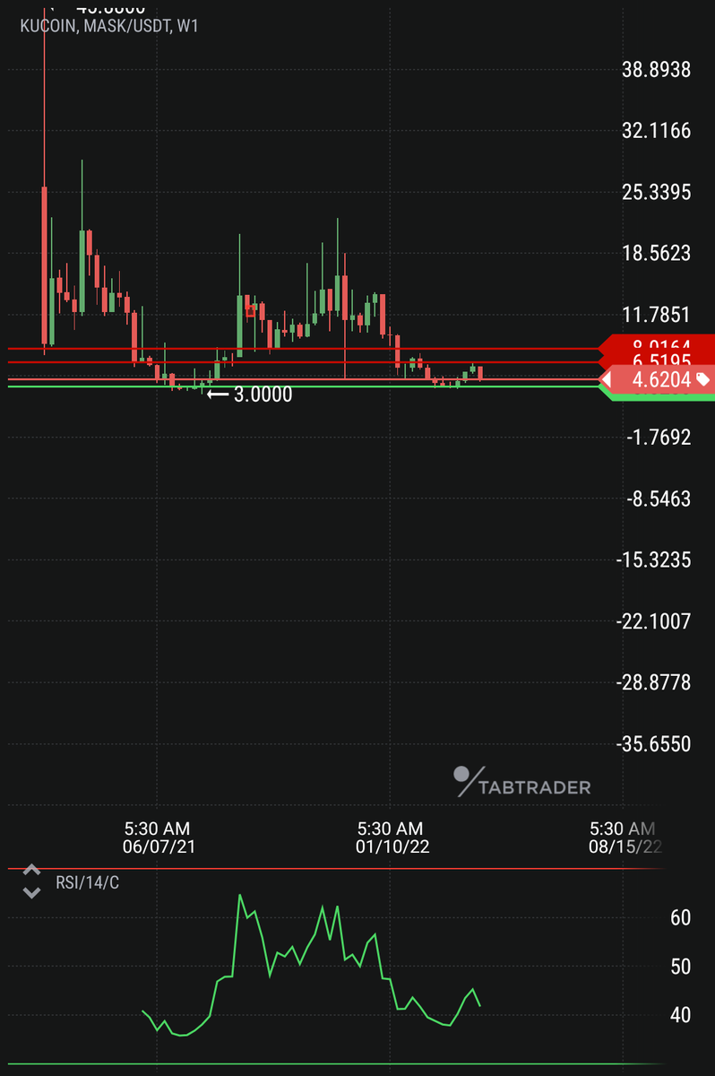 thebtckuber's tweet photo. $mask, can pull of some nice returns, sitting right at high time frame support, worth to look into, #maskusdt #btc #eth #crypto #cryptocurrency #defi #nft #shib #dogecoin #shiba #money #altcoin #bitcoin #ethereum #binance https://t.co/KeFt3J0Fnt