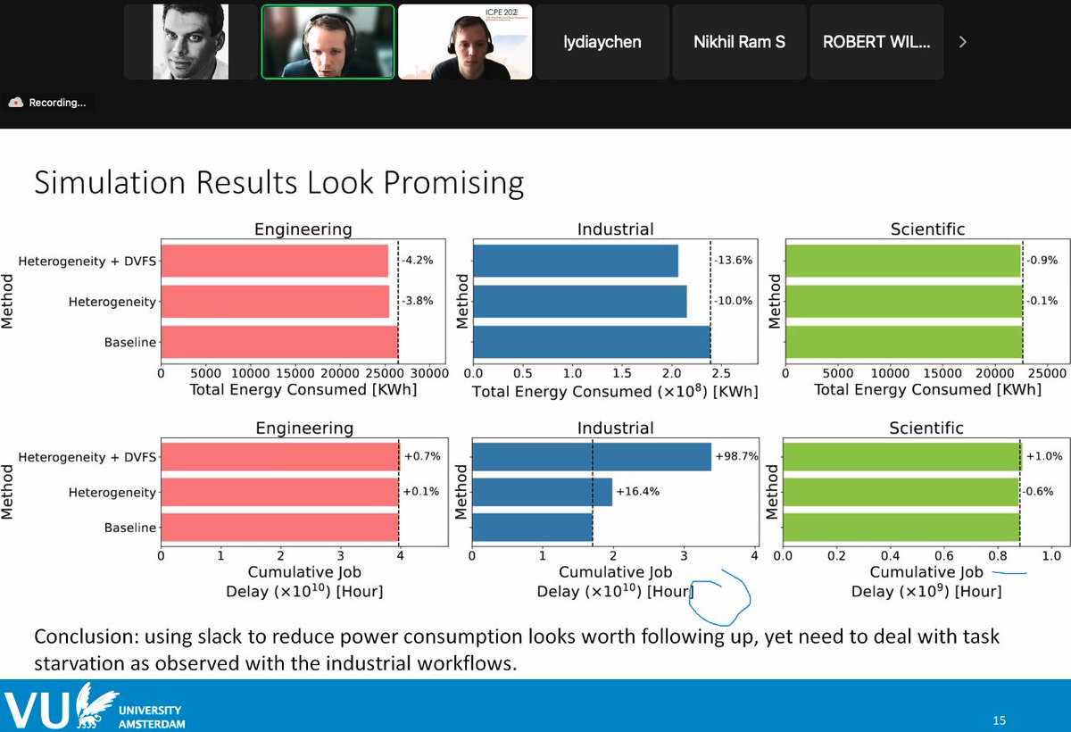 AIosup's tweet photo. TaskFlow by @lfdversluis et al. is a good step in reducing energy while not losing (much) performance when running complex #workflows and #dataflows in various application domains, in science, engineering, and industrial settings. At #HotCloudPerf @ICPEconf. https://t.co/FGCVEtK4H5