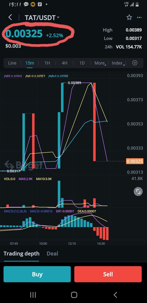 ojeifogodfrey's tweet photo. $TAT/USDT trading pairs on @bitgetglobal 
Buy now that is still very cheap📈🚀🚀
@tatspaceapp 
@tatcoin @FestusTameta @tatdady61 @Rsmooth98 @gaiuschibueze @19keys_ #tatearn https://t.co/tftVH2KgD1