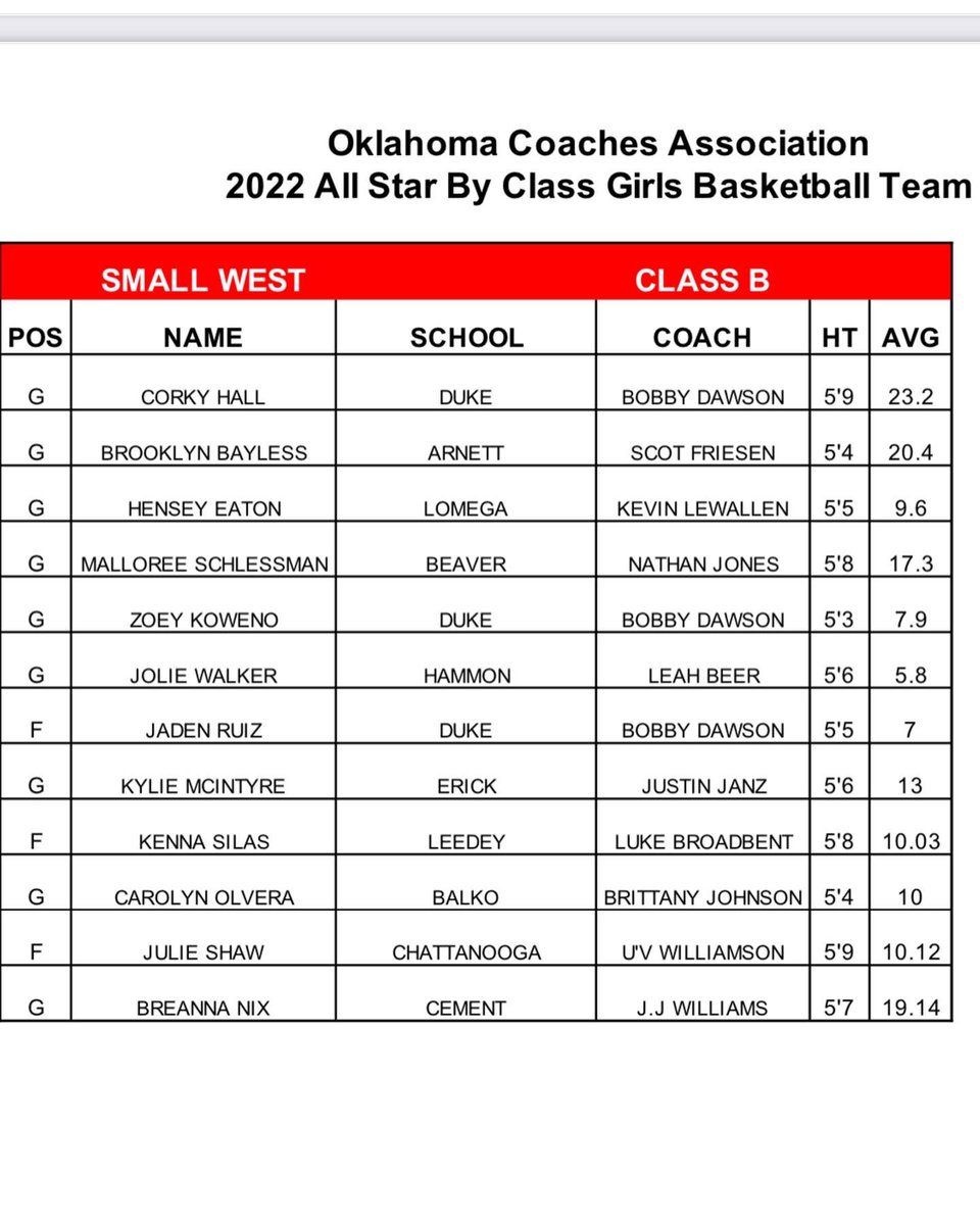 Coach_broadbent's tweet photo. Congrats to @Kenna_Dee30 on being an Oklahoma’s Coaches Association All-Star! She’s awesome! https://t.co/nRz8cu2qD8